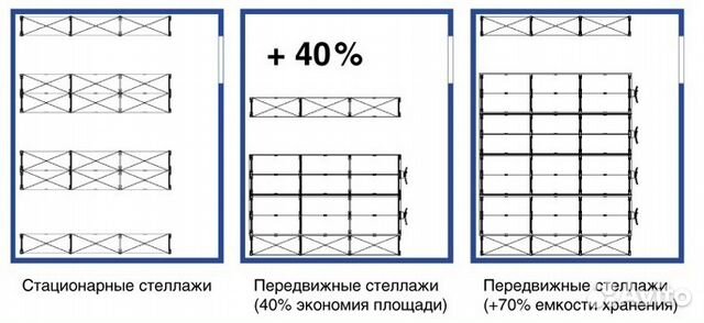 Мобильные архивные металлические стеллажи Мобильные архивные металлические стеллажи